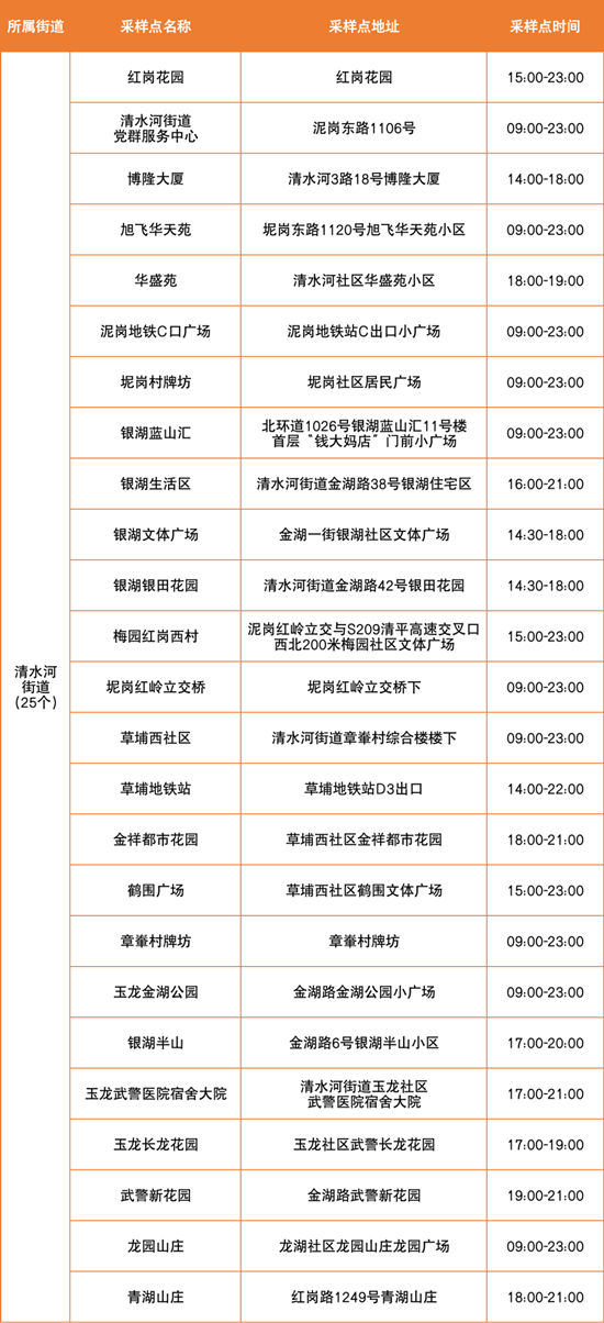 6月24日羅湖區(qū)免費核酸檢測點匯總