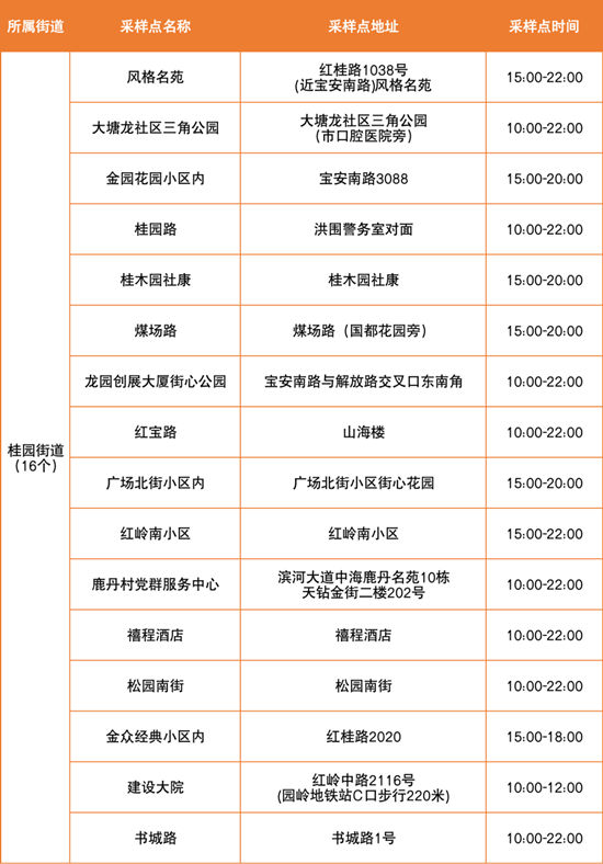 6月24日羅湖區(qū)免費核酸檢測點匯總