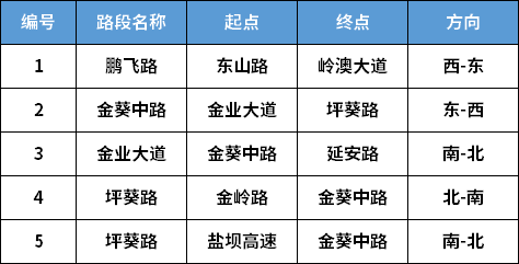 2022深圳中考期間道路擁堵路段匯總