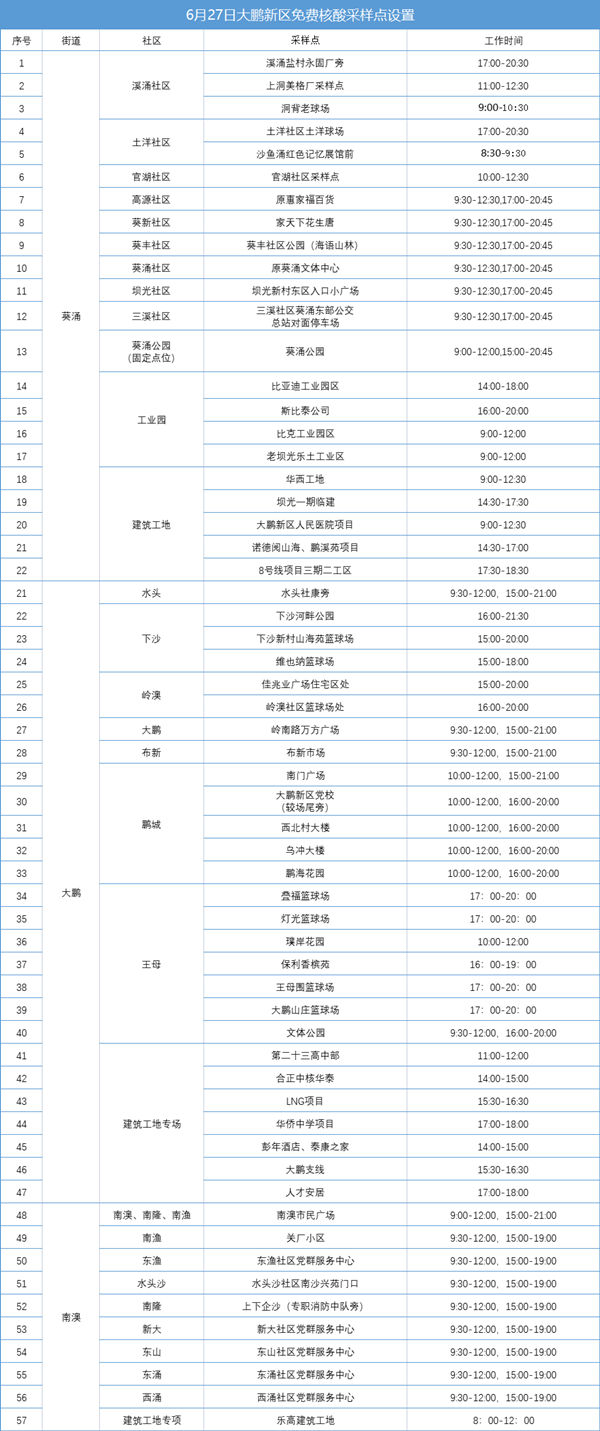 大鵬新區(qū)6月27日免費(fèi)核酸檢測(cè)點(diǎn)匯總