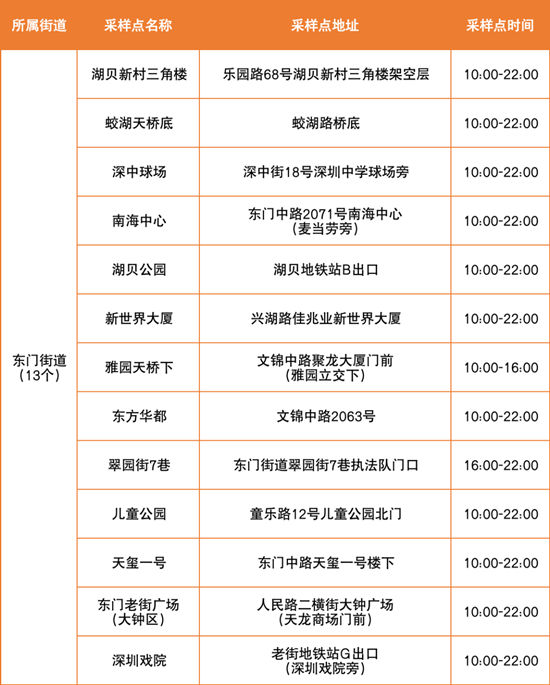 6月28日羅湖區(qū)免費(fèi)核酸檢測點(diǎn)匯總