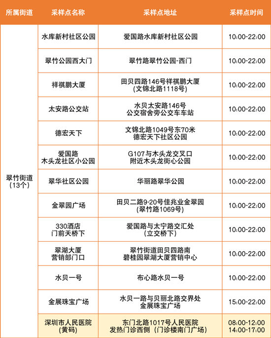 6月28日羅湖區(qū)免費(fèi)核酸檢測點(diǎn)匯總