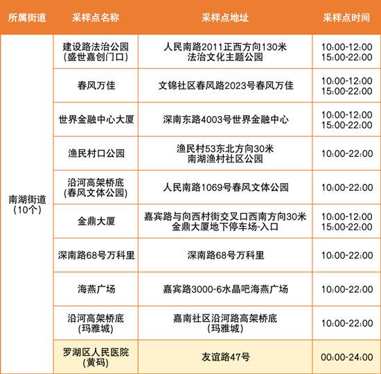 6月28日羅湖區(qū)免費(fèi)核酸檢測點(diǎn)匯總