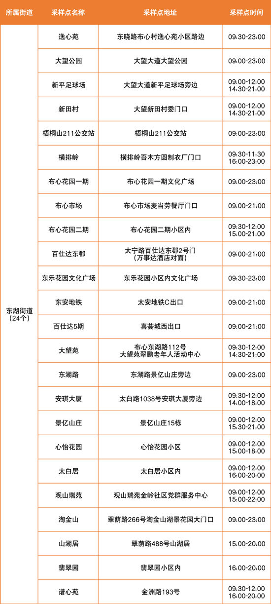 6月28日羅湖區(qū)免費(fèi)核酸檢測點(diǎn)匯總