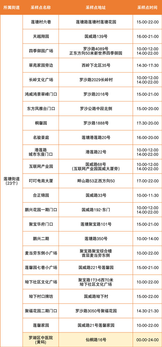 6月28日羅湖區(qū)免費(fèi)核酸檢測點(diǎn)匯總