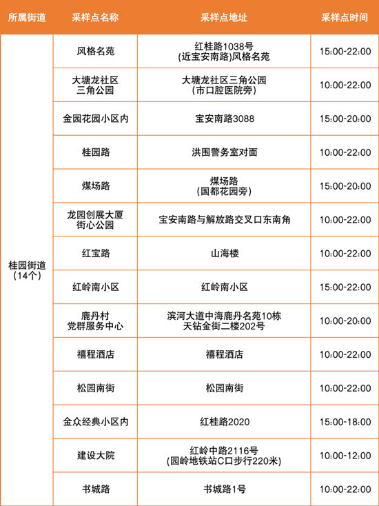 6月28日羅湖區(qū)免費(fèi)核酸檢測點(diǎn)匯總