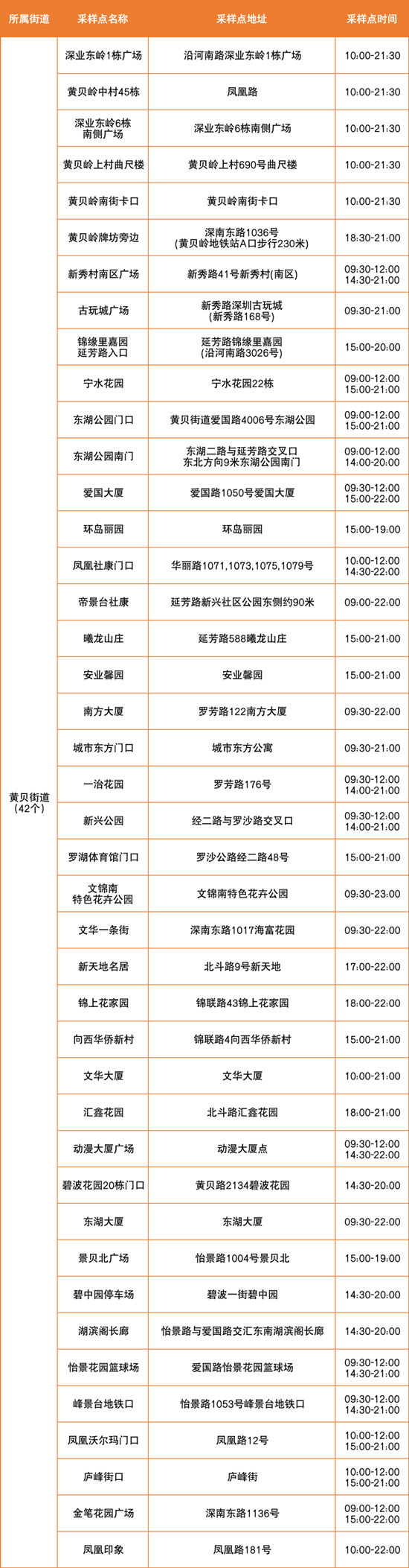 6月28日羅湖區(qū)免費(fèi)核酸檢測點(diǎn)匯總