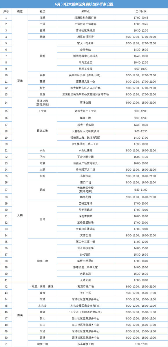 6月30日大鵬新區(qū)免費(fèi)核酸檢測點(diǎn)集合