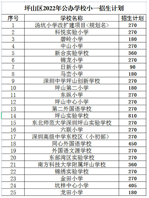 2022年深圳各區(qū)幼升小招生計劃一覽