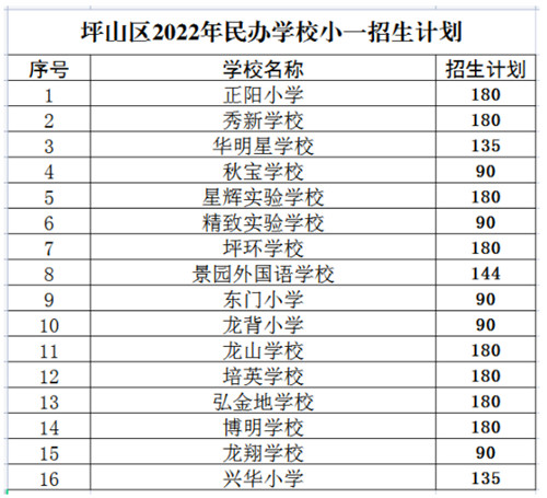 2022年深圳各區(qū)幼升小招生計劃一覽