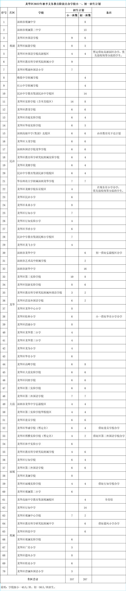 2022年深圳各區(qū)幼升小招生計劃一覽