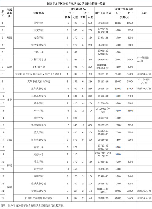 2022年深圳各區(qū)幼升小招生計劃一覽