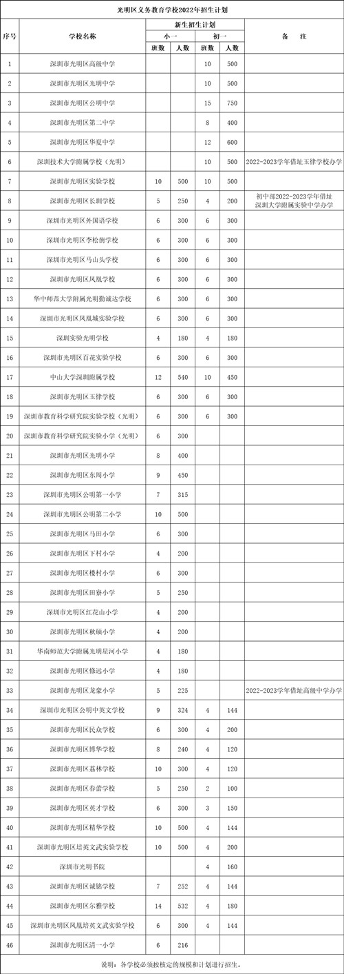 2022年深圳各區(qū)幼升小招生計劃一覽