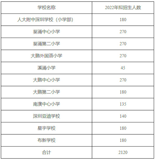 2022年深圳各區(qū)幼升小招生計劃一覽