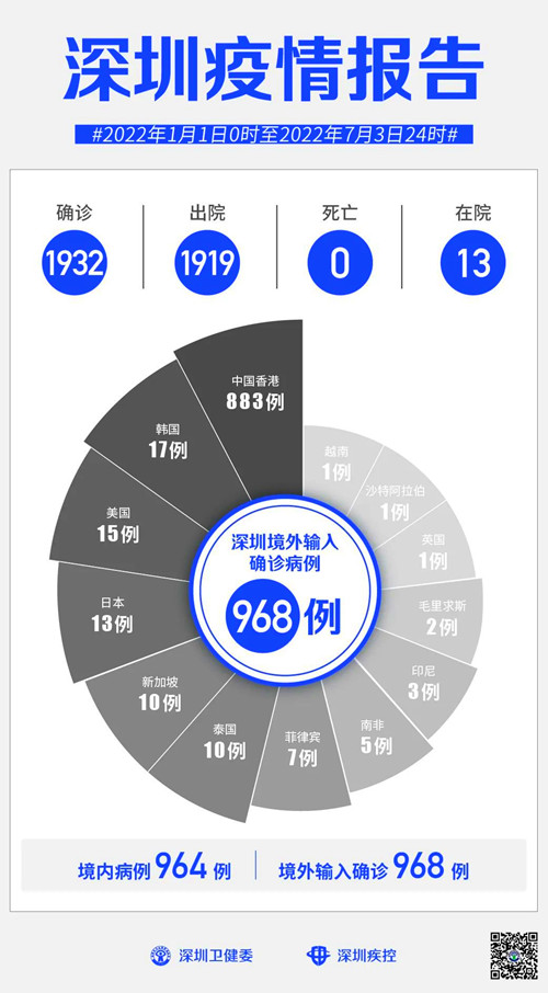 7月3日深圳無本土新增病例，新增境外輸入9例無癥狀感染者