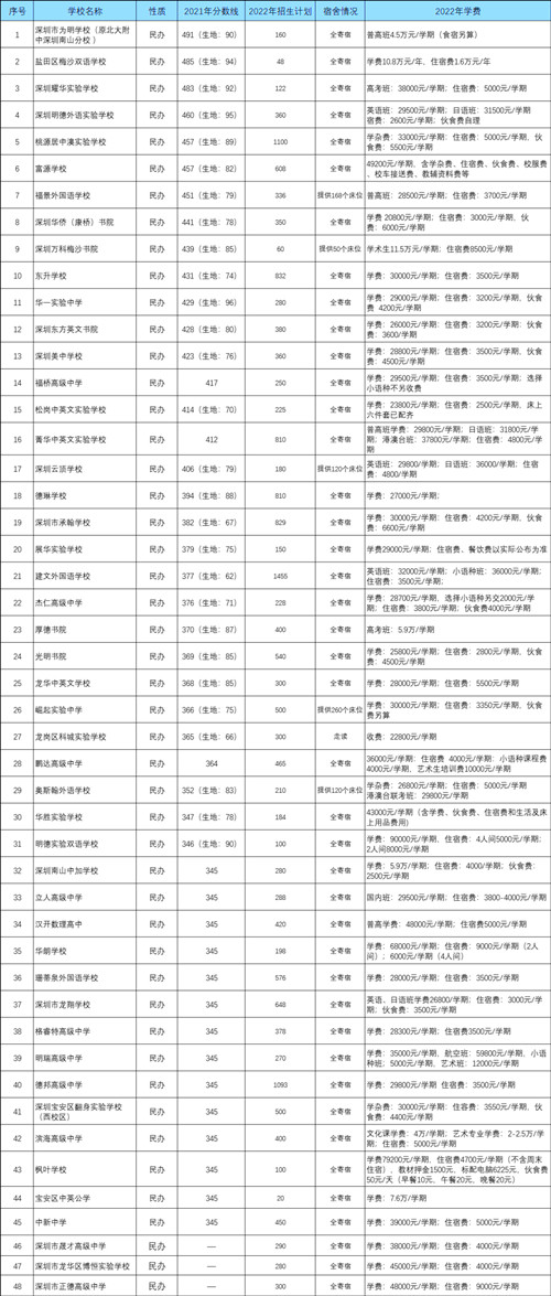 2022深圳民辦普通高中學(xué)費一覽