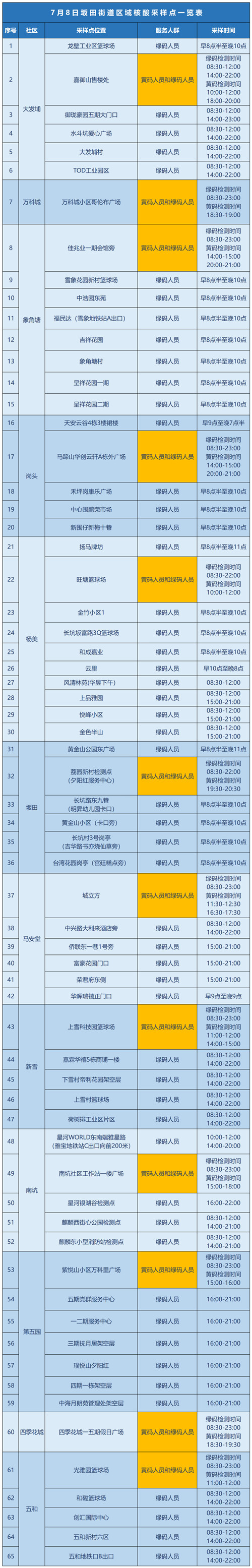 7月8日深圳龍崗坂田街道開展區(qū)域核酸檢測