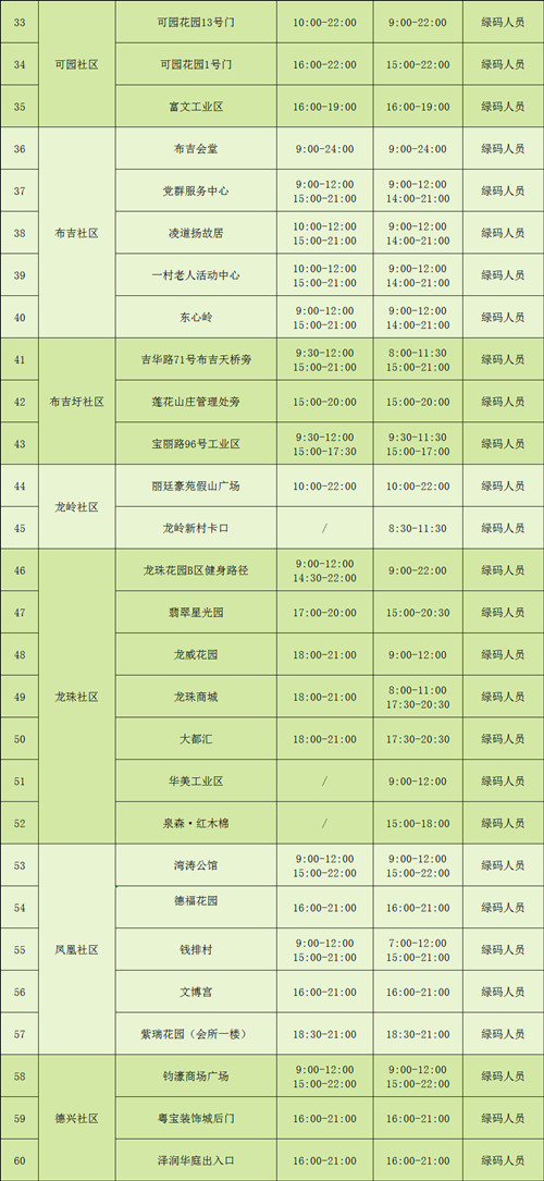 7月8日深圳龍崗區(qū)布吉街道開展區(qū)域核酸檢測