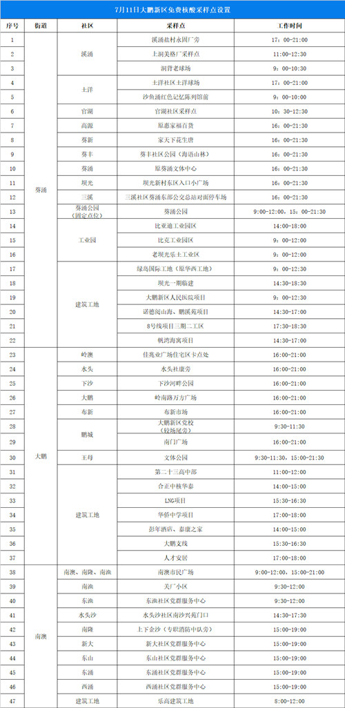 7月11日大鵬新區(qū)免費核酸檢測點