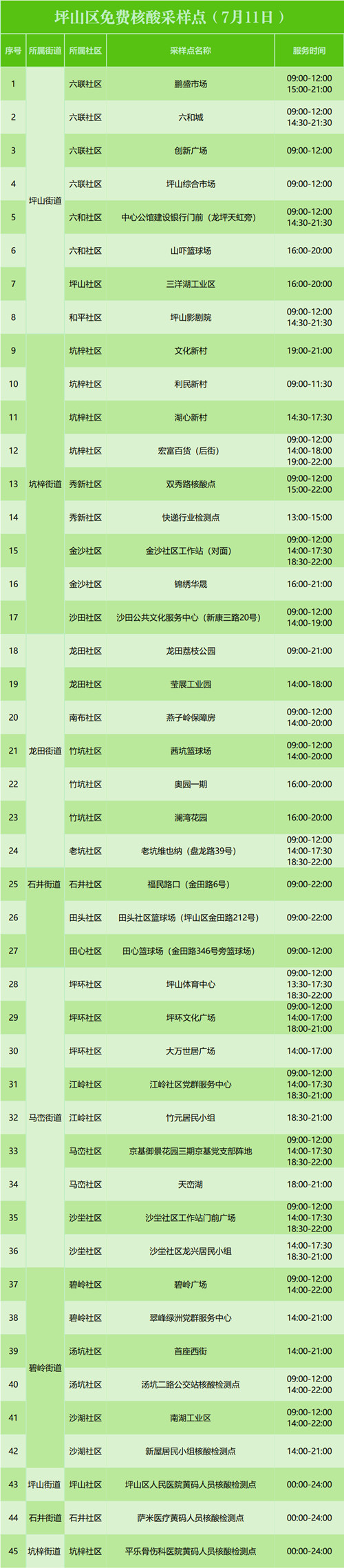 7月11日坪山區(qū)免費核酸點