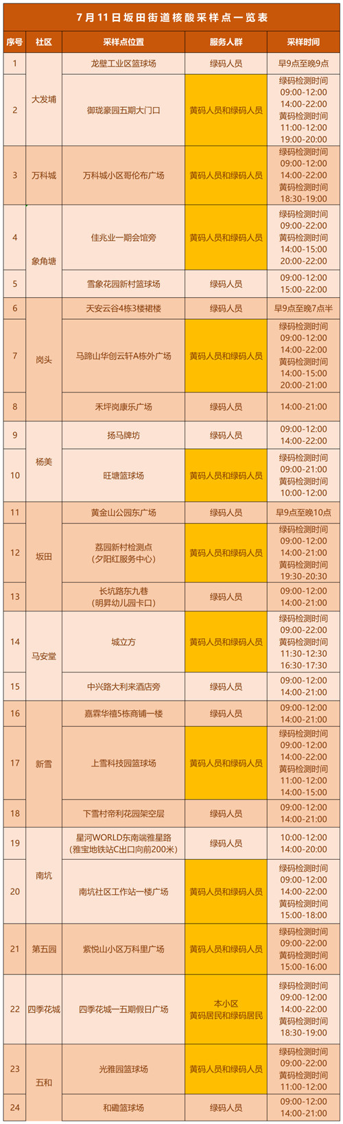 7月11日龍崗區(qū)坂田街道核酸點(diǎn)最新安排