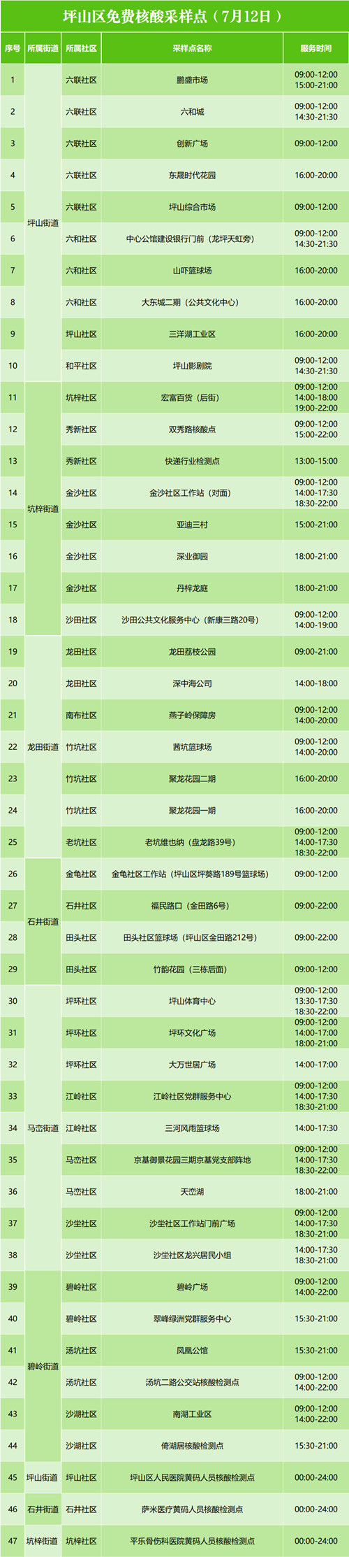 7月12日坪山區(qū)免費(fèi)核酸檢測點(diǎn)