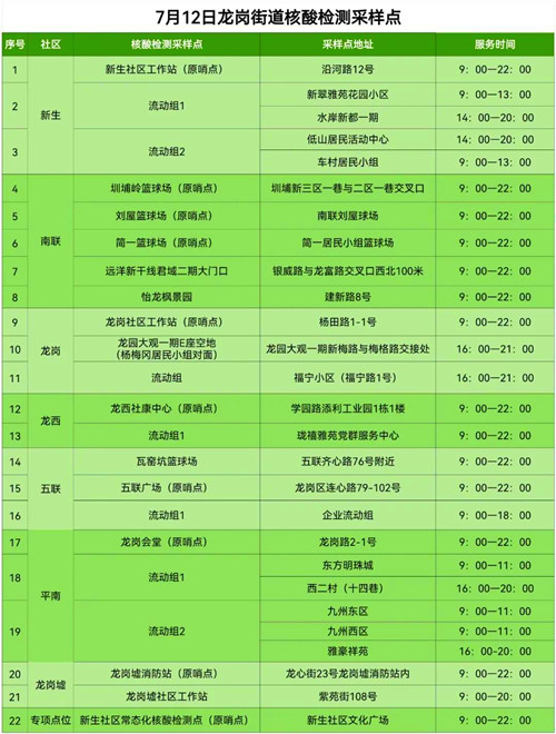 7月12日龍崗區(qū)龍崗街道免費核酸點