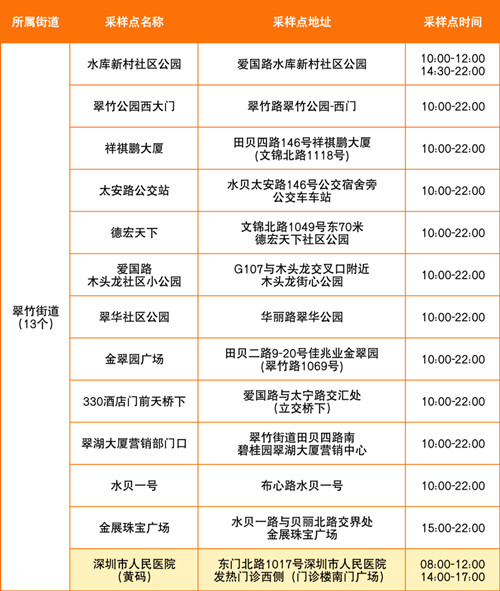 7月13日深圳羅湖區(qū)免費(fèi)核酸采樣點(diǎn)