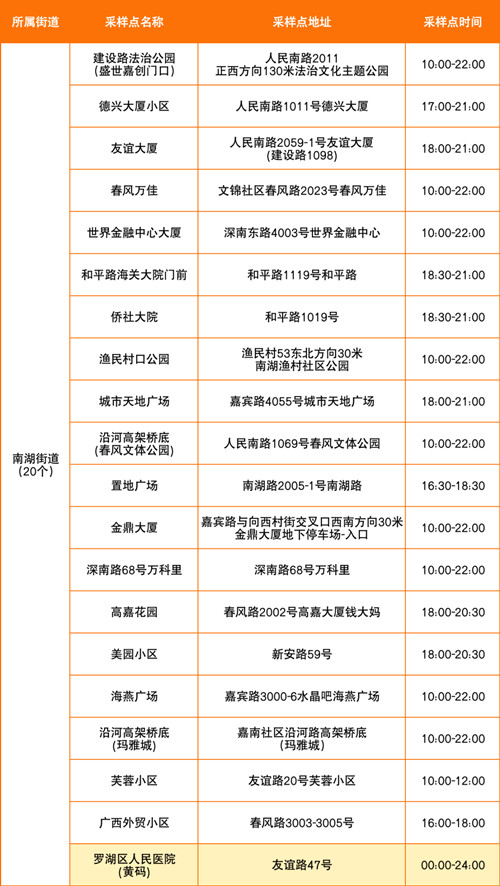 7月13日深圳羅湖區(qū)免費(fèi)核酸采樣點(diǎn)