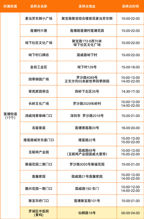 7月13日深圳羅湖區(qū)免費(fèi)核酸采樣點(diǎn)