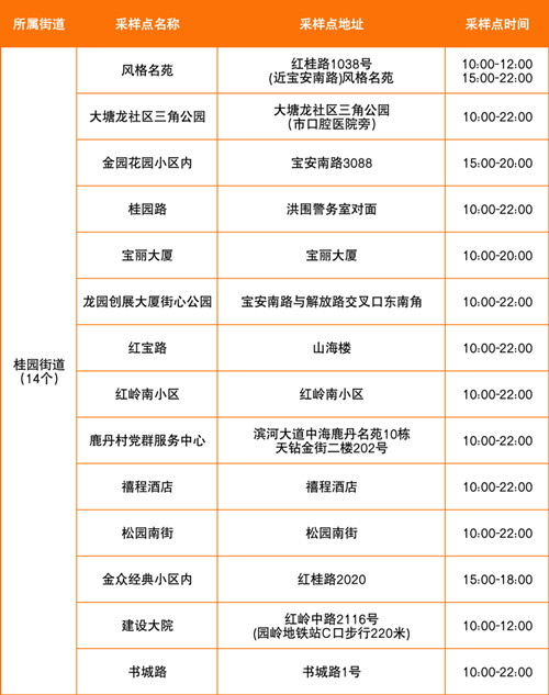 7月13日深圳羅湖區(qū)免費(fèi)核酸采樣點(diǎn)