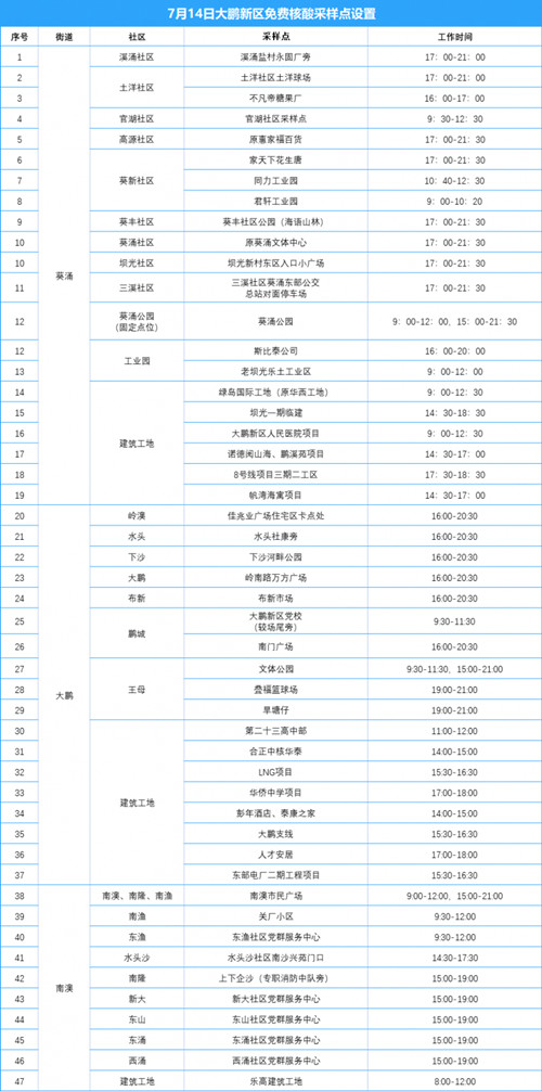 深圳大鵬新區(qū)7月14日免費(fèi)核酸檢測(cè)點(diǎn)