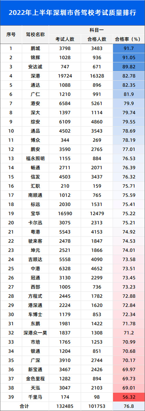 2022年上半年深圳駕校試合格率排名