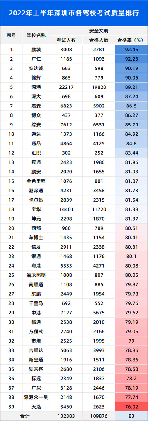 2022年上半年深圳駕校試合格率排名