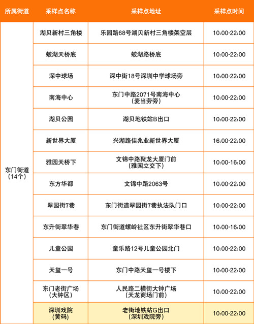 7月14日深圳羅湖區(qū)免費(fèi)核酸采樣點(diǎn)