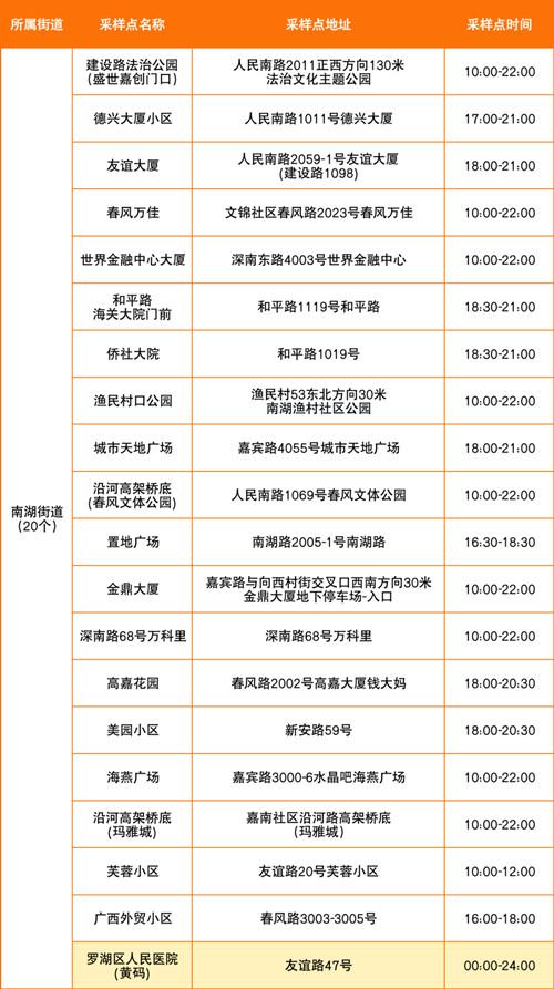 7月14日深圳羅湖區(qū)免費(fèi)核酸采樣點(diǎn)