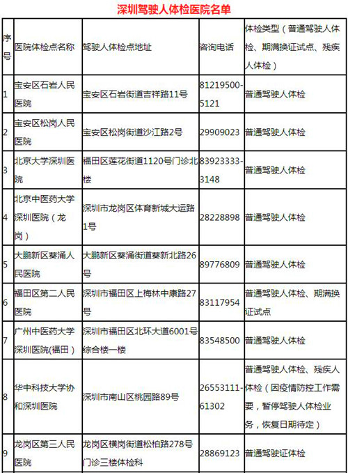 深圳駕駛證體檢的醫(yī)院有哪些（電話+地址）