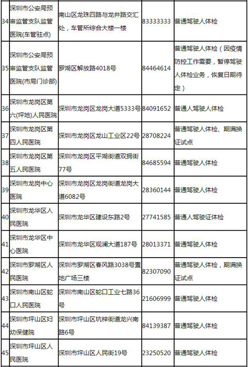 深圳駕駛證體檢的醫(yī)院有哪些（電話+地址）