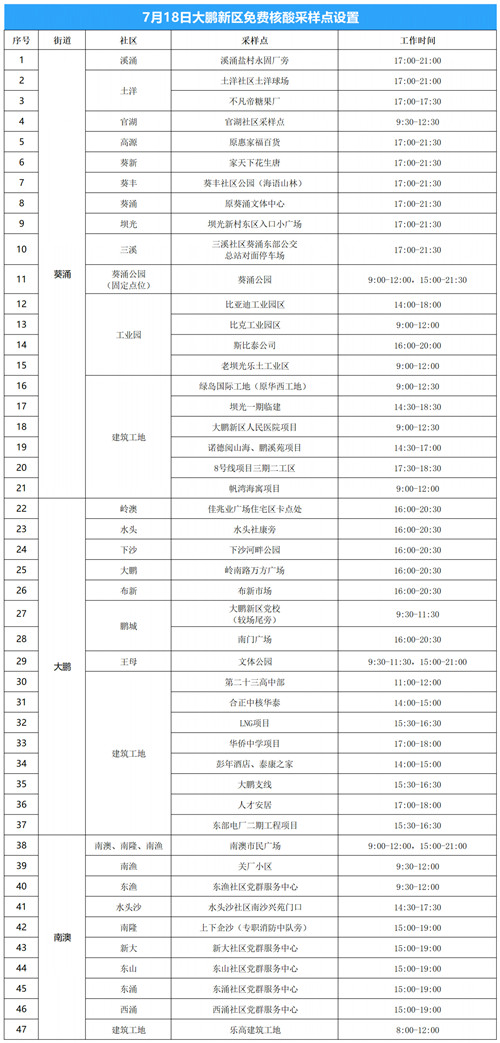 7月18日深圳大鵬新區(qū)免費(fèi)核酸檢測點