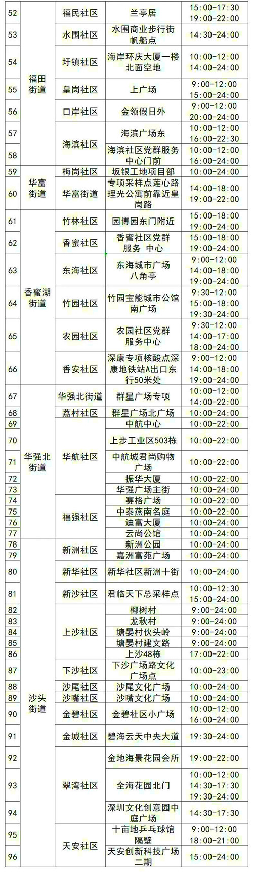 深圳福田區(qū)7月18日免費(fèi)核酸采樣點(diǎn)