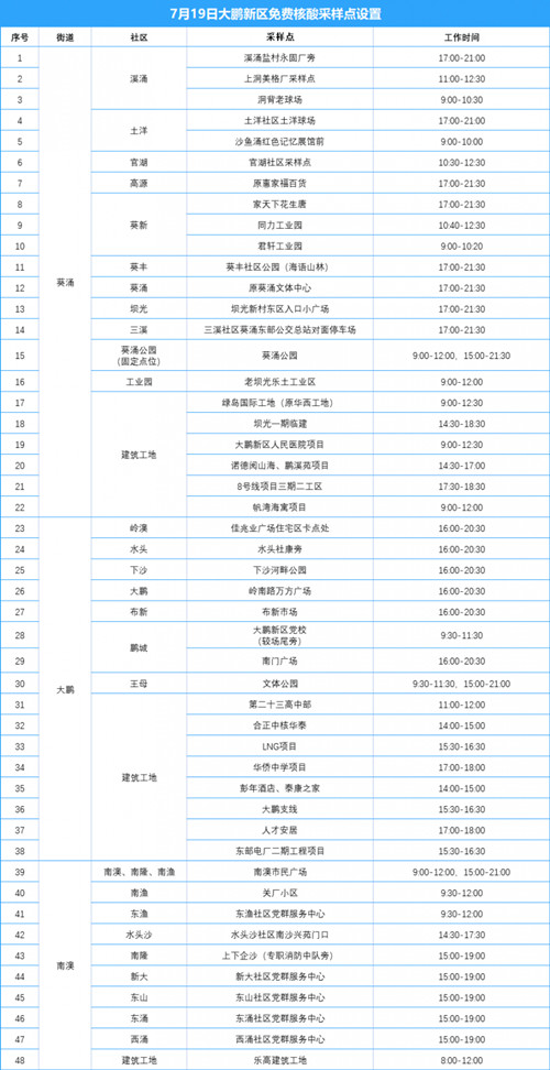 7月19日深圳大鵬新區(qū)核酸檢測(cè)采樣點(diǎn)