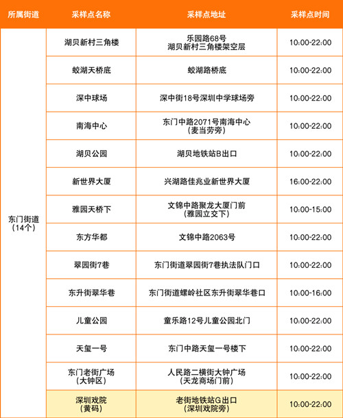 羅湖區(qū)7月19日免費核酸采樣點一覽