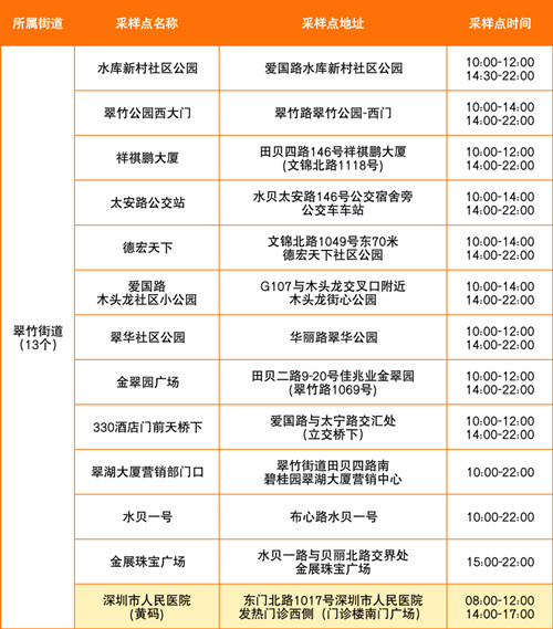 羅湖區(qū)7月19日免費核酸采樣點一覽