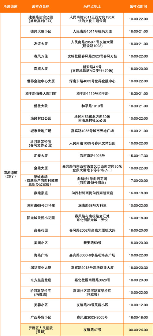 羅湖區(qū)7月19日免費核酸采樣點一覽