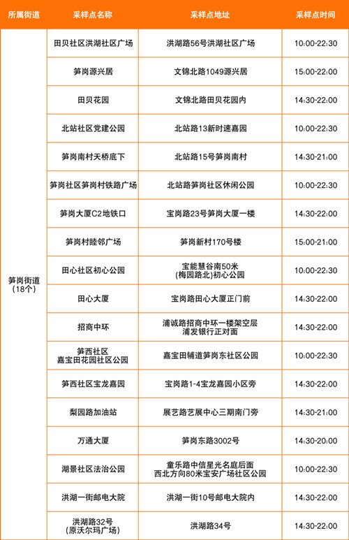 羅湖區(qū)7月19日免費核酸采樣點一覽