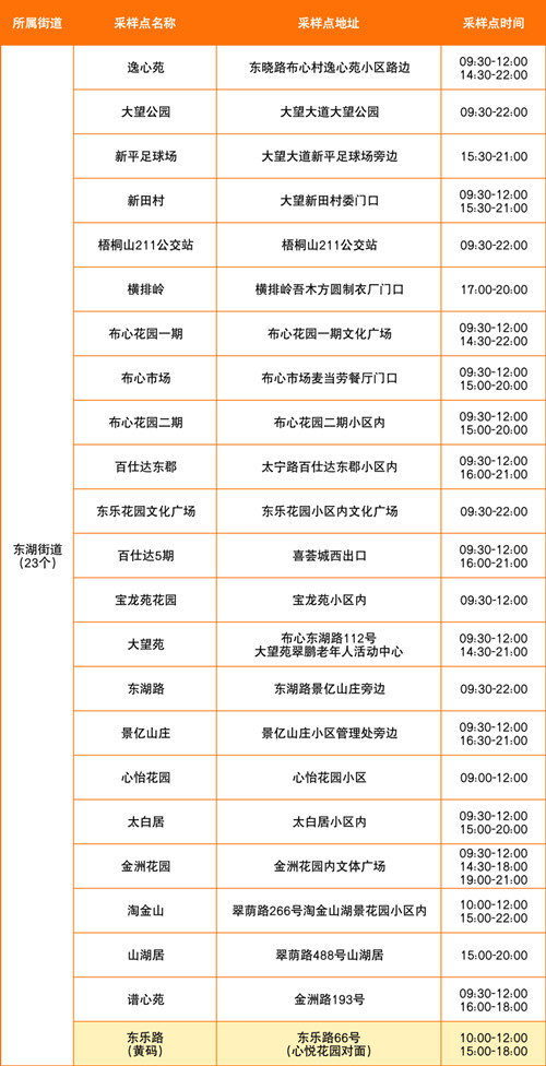 羅湖區(qū)7月19日免費核酸采樣點一覽