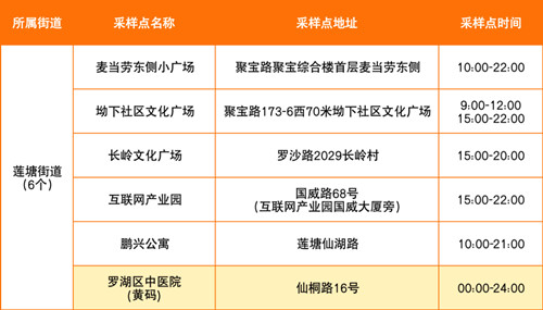 羅湖區(qū)7月19日免費核酸采樣點一覽