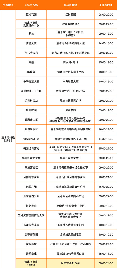 羅湖區(qū)7月19日免費核酸采樣點一覽