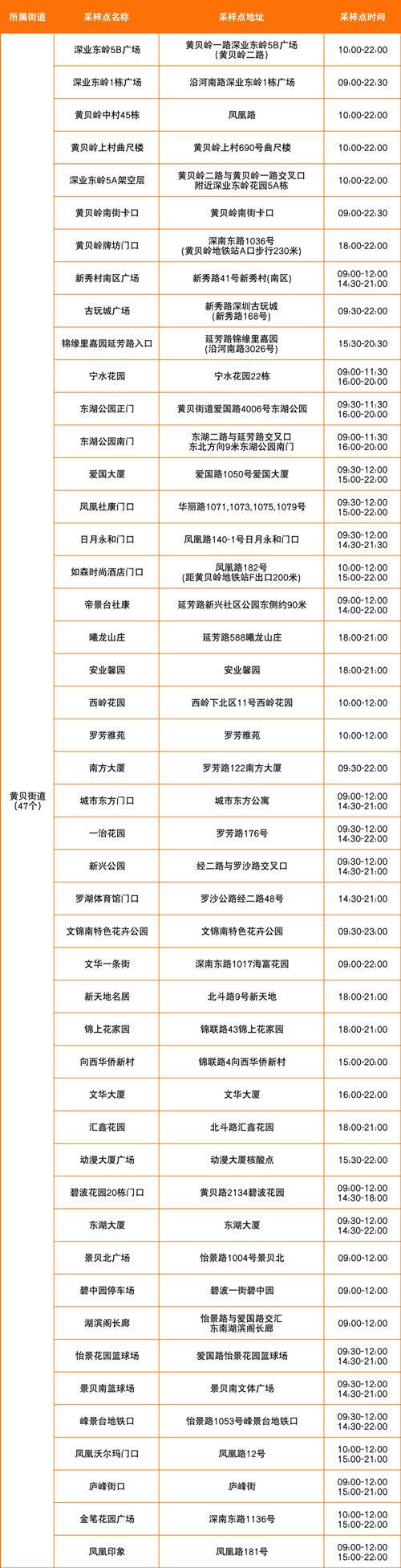 羅湖區(qū)7月19日免費核酸采樣點一覽