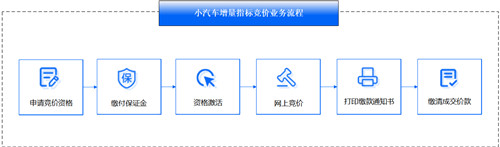 深圳車牌競價在哪個網（時間+入口）